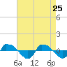 Reaves Point 0.8mi NE tide chart for Saturday, April 25, 2026
