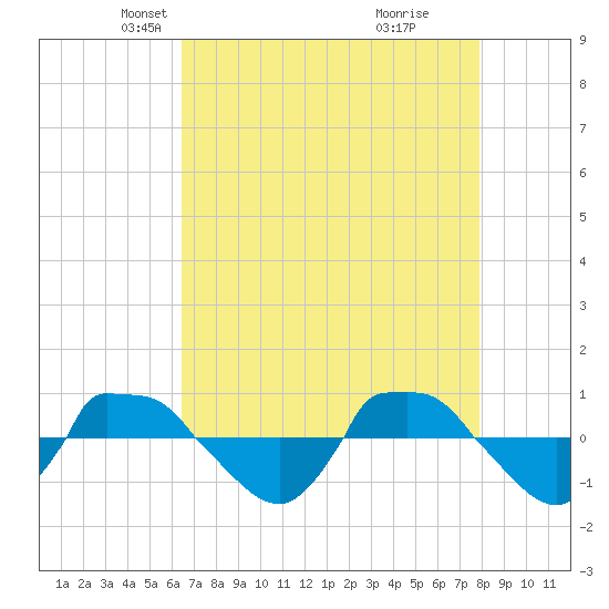 Reaves Point 0.8mi NE tide chart for Sunday, April 26, 2026