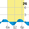Reaves Point 0.8mi NE tide chart for Sunday, April 26, 2026