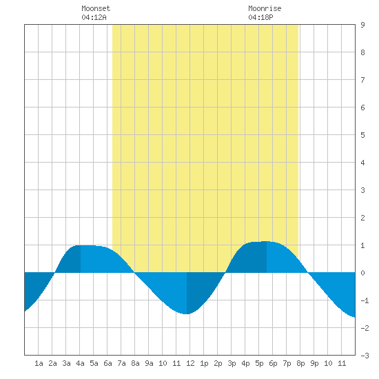 Reaves Point 0.8mi NE tide chart for Monday, April 27, 2026
