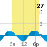 Reaves Point 0.8mi NE tide chart for Monday, April 27, 2026