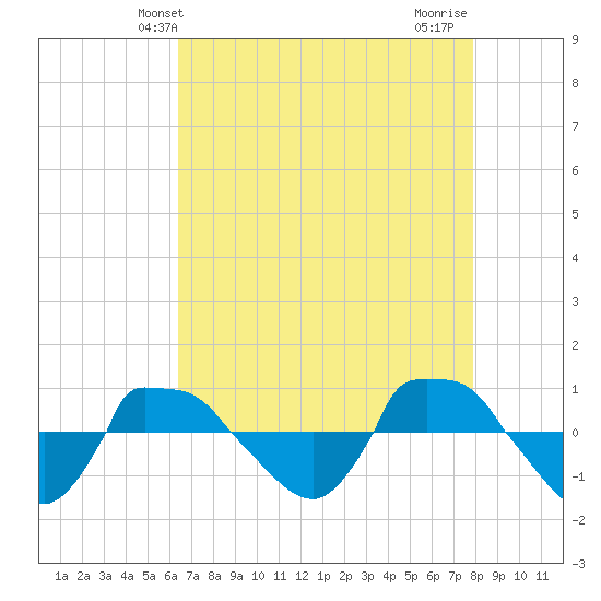 Reaves Point 0.8mi NE tide chart for Tuesday, April 28, 2026