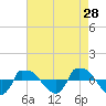 Reaves Point 0.8mi NE tide chart for Tuesday, April 28, 2026