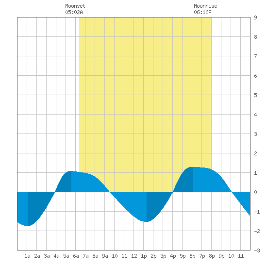 Reaves Point 0.8mi NE tide chart for Wednesday, April 29, 2026