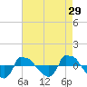 Reaves Point 0.8mi NE tide chart for Wednesday, April 29, 2026