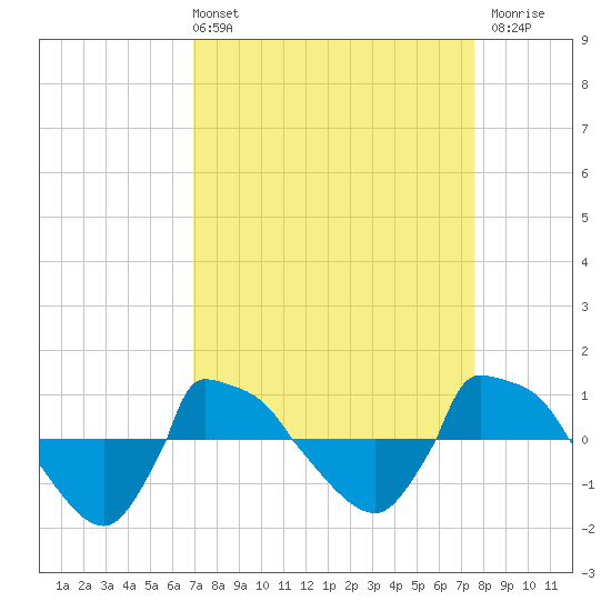 Reaves Point 0.8mi NE tide chart for Thursday, April 2, 2026