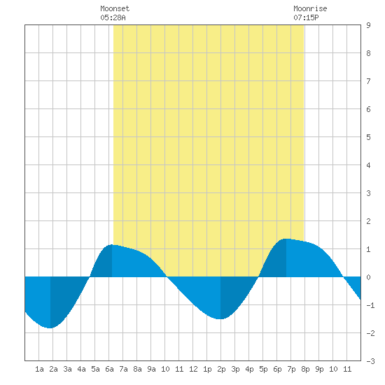 Reaves Point 0.8mi NE tide chart for Thursday, April 30, 2026
