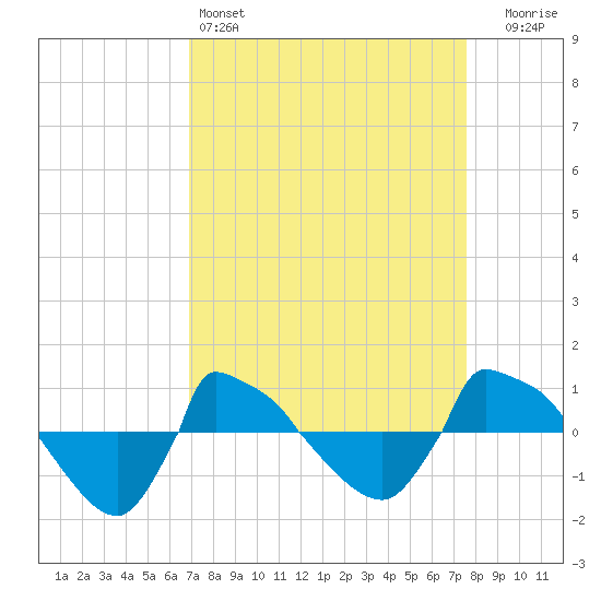 Reaves Point 0.8mi NE tide chart for Friday, April 3, 2026