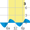 Reaves Point 0.8mi NE tide chart for Friday, April 3, 2026