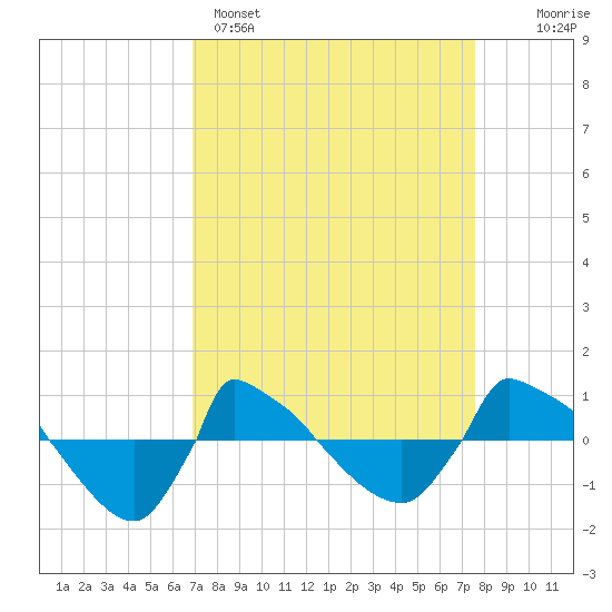 Reaves Point 0.8mi NE tide chart for Saturday, April 4, 2026