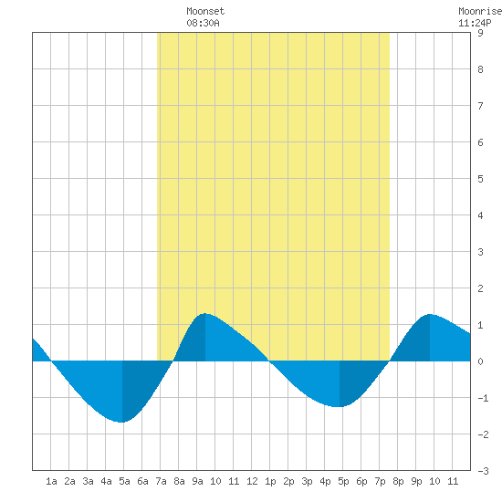 Reaves Point 0.8mi NE tide chart for Sunday, April 5, 2026