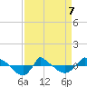 Reaves Point 0.8mi NE tide chart for Tuesday, April 7, 2026