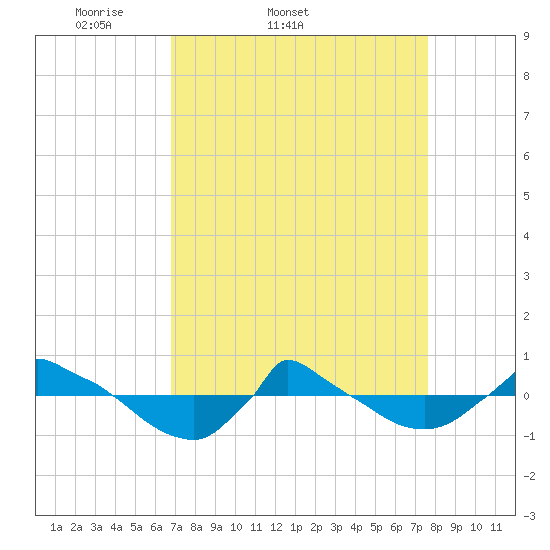 Reaves Point 0.8mi NE tide chart for Thursday, April 9, 2026