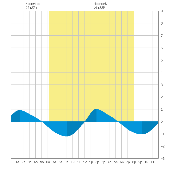 Reaves Point 0.8mi NE tide chart for Sunday, May 10, 2026