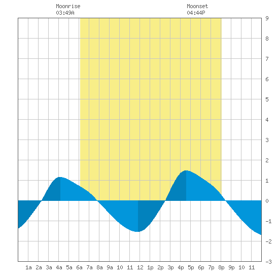Reaves Point 0.8mi NE tide chart for Wednesday, May 13, 2026