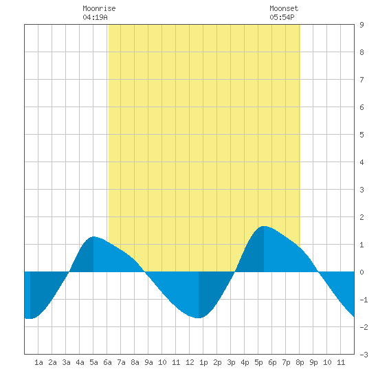 Reaves Point 0.8mi NE tide chart for Thursday, May 14, 2026