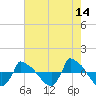 Reaves Point 0.8mi NE tide chart for Thursday, May 14, 2026