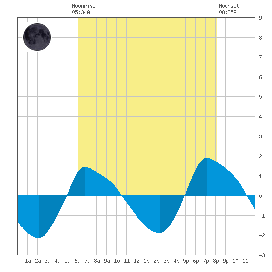 Reaves Point 0.8mi NE tide chart for Saturday, May 16, 2026