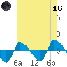 Reaves Point 0.8mi NE tide chart for Saturday, May 16, 2026
