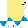 Reaves Point 0.8mi NE tide chart for Sunday, May 17, 2026