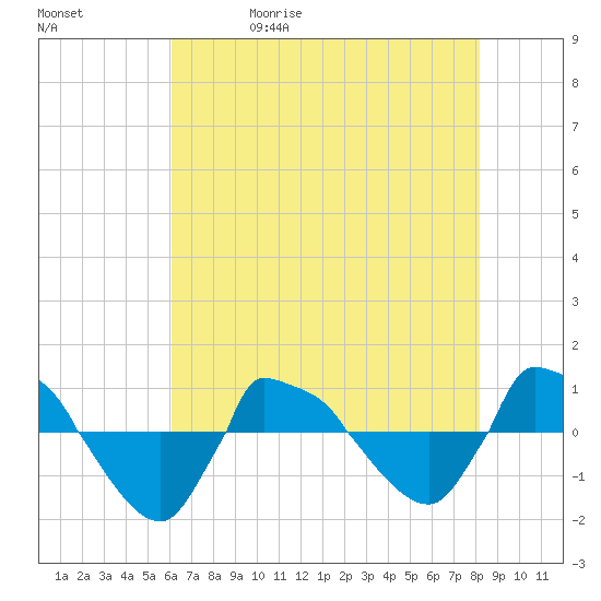 Reaves Point 0.8mi NE tide chart for Wednesday, May 20, 2026