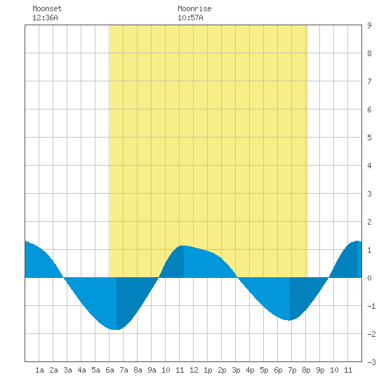 Reaves Point 0.8mi NE tide chart for Thursday, May 21, 2026