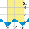 Reaves Point 0.8mi NE tide chart for Thursday, May 21, 2026