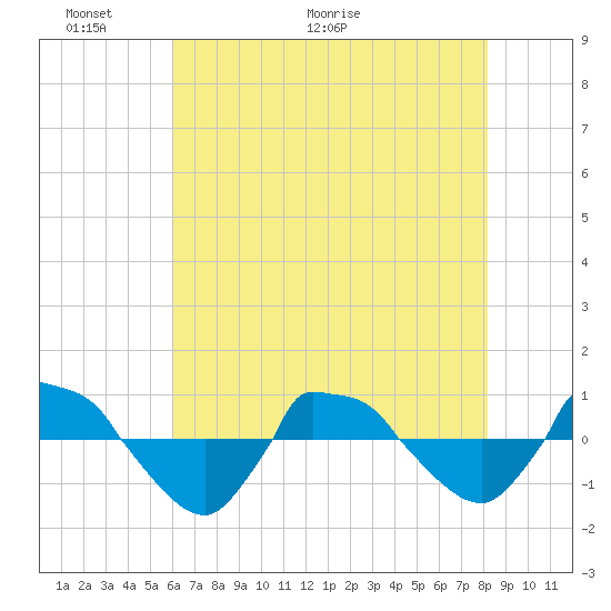 Reaves Point 0.8mi NE tide chart for Friday, May 22, 2026