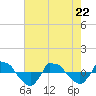 Reaves Point 0.8mi NE tide chart for Friday, May 22, 2026