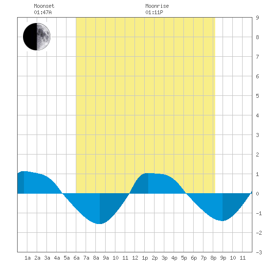 Reaves Point 0.8mi NE tide chart for Saturday, May 23, 2026