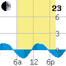 Reaves Point 0.8mi NE tide chart for Saturday, May 23, 2026