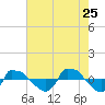 Reaves Point 0.8mi NE tide chart for Monday, May 25, 2026