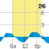 Reaves Point 0.8mi NE tide chart for Tuesday, May 26, 2026