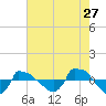 Reaves Point 0.8mi NE tide chart for Wednesday, May 27, 2026