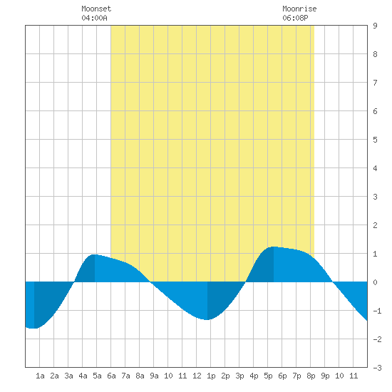 Reaves Point 0.8mi NE tide chart for Thursday, May 28, 2026