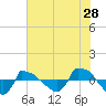 Reaves Point 0.8mi NE tide chart for Thursday, May 28, 2026
