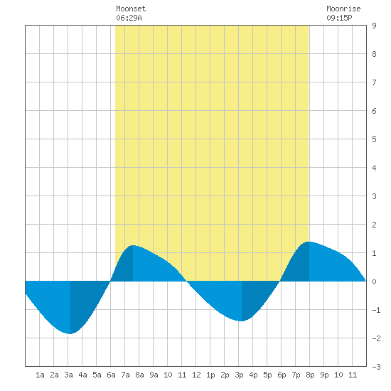 Reaves Point 0.8mi NE tide chart for Saturday, May 2, 2026