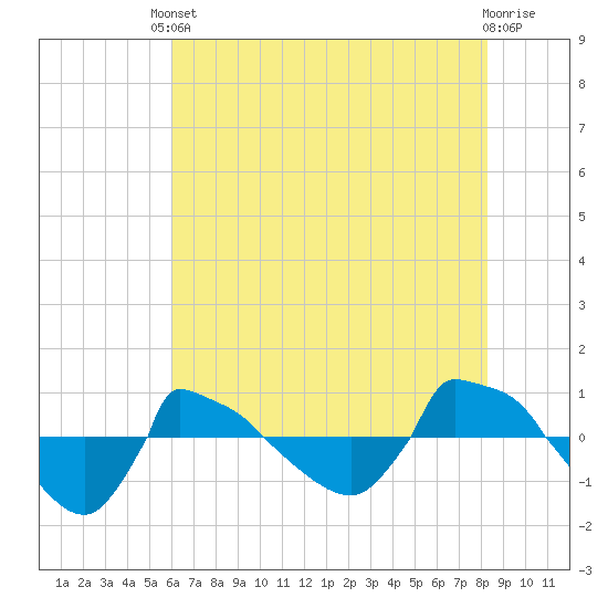 Reaves Point 0.8mi NE tide chart for Saturday, May 30, 2026