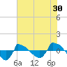 Reaves Point 0.8mi NE tide chart for Saturday, May 30, 2026