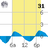 Reaves Point 0.8mi NE tide chart for Sunday, May 31, 2026