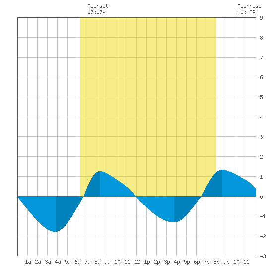 Reaves Point 0.8mi NE tide chart for Sunday, May 3, 2026