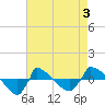 Reaves Point 0.8mi NE tide chart for Sunday, May 3, 2026