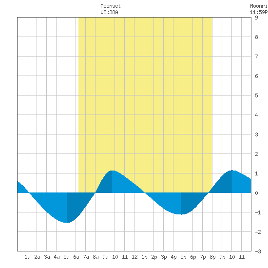 Reaves Point 0.8mi NE tide chart for Tuesday, May 5, 2026