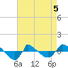 Reaves Point 0.8mi NE tide chart for Tuesday, May 5, 2026