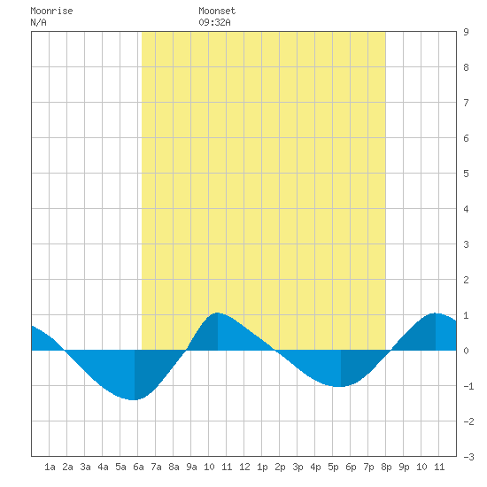 Reaves Point 0.8mi NE tide chart for Wednesday, May 6, 2026