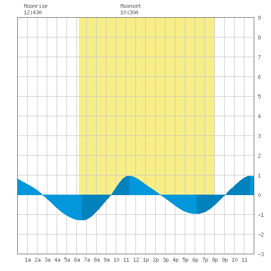 Reaves Point 0.8mi NE tide chart for Thursday, May 7, 2026