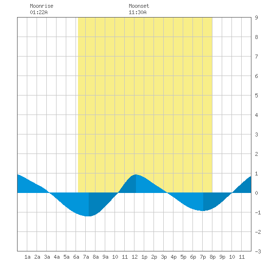 Reaves Point 0.8mi NE tide chart for Friday, May 8, 2026
