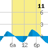 Reaves Point 0.8mi NE tide chart for Thursday, June 11, 2026