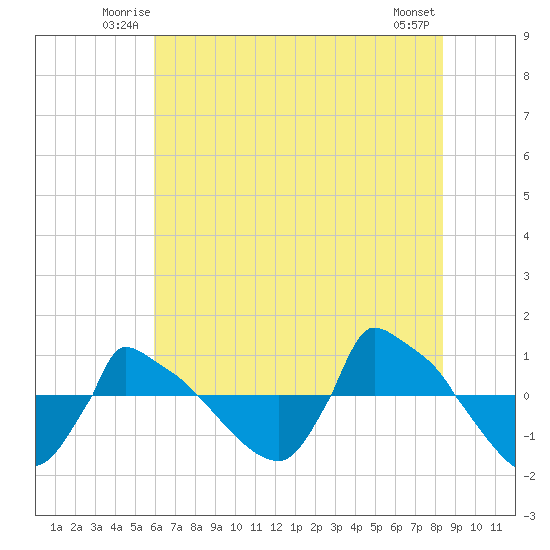 Reaves Point 0.8mi NE tide chart for Friday, June 12, 2026