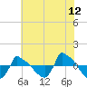 Reaves Point 0.8mi NE tide chart for Friday, June 12, 2026